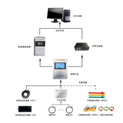 SWX9000箱变局放测温集中