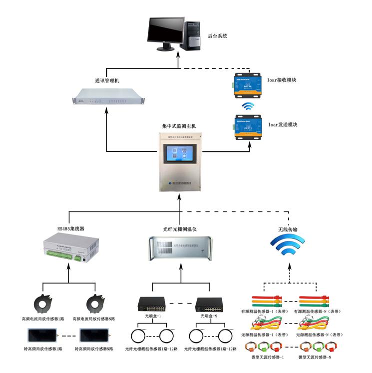 SWS9000开关柜局放测温集